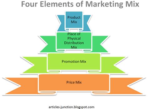 Articles Junction P S Of Marketing Mix Elements Of Marketing Mix