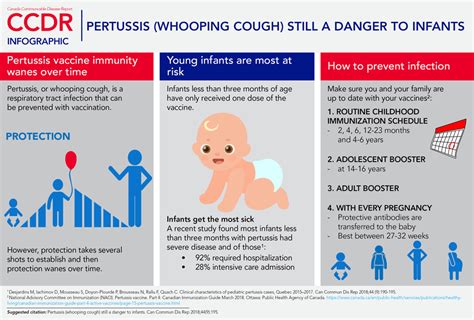 Pertussis Whooping Cough Still A Danger To Infants Infographic