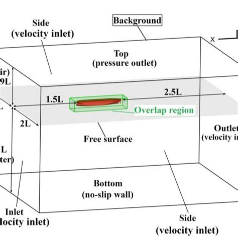 Computational Domain Boundary Conditions And Mesh For Pow Simulations