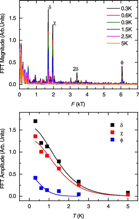 Figure From Detailed Study Of The Fermi Surfaces Of The Type Ii Dirac