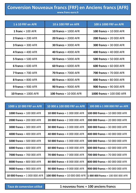 Convertisseur De Franc En Ancien Franc Frf En Afr