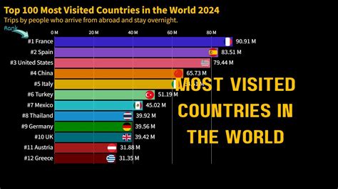 Top Most Visited Countries In The World Youtube