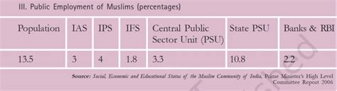 Minorities In India Struggles Safeguards And Social Dynamics Pwonlyias