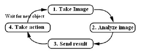 Ten elementary steps to fruitful machine-vision-system design - Buxvertise