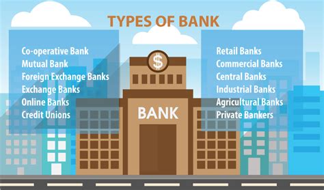 Types Of Bank Commercial Bank Retail Banking Business And Economics