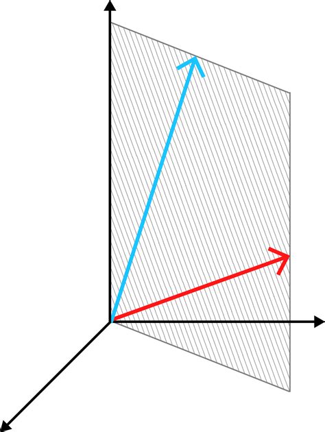 Linear Independence Basis And The Gramschmidt Algorithm