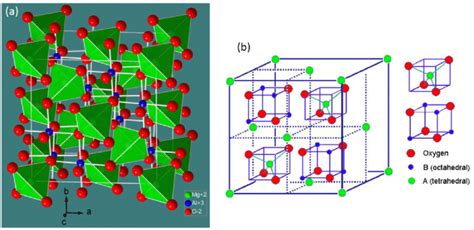 Crystal Structure Of Spinels Structure And Arrangement Of Octahedral