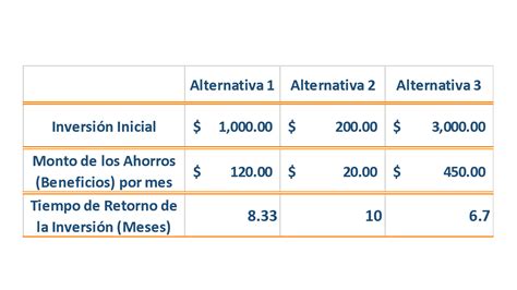 Lo Básico De Un Proyecto El Retorno De Inversión