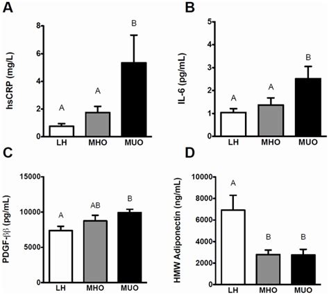 A High Sensitivity C Reactive Protein Hscrp Mg Ml B