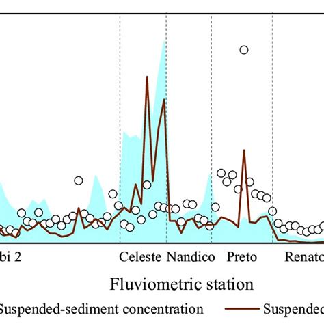 Flow Suspended Sediment Concentration C Ss And Suspended Solid