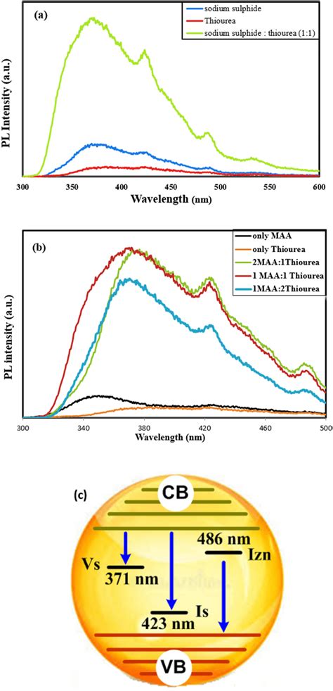 Pl Emission Spectra Of Maa Capped Zns Qds Prepared At Different A