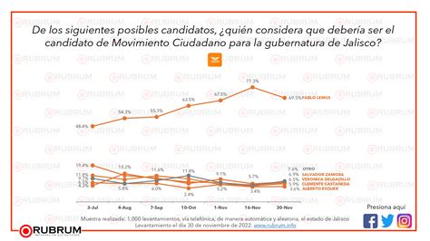 Intención De Voto Para Gobernador En Jalisco 1 De Diciembre 2022 Rubrum