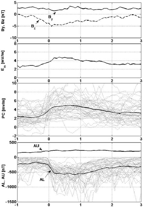 Relationships Between The Mean Variations Of The Imf B Z And B Y