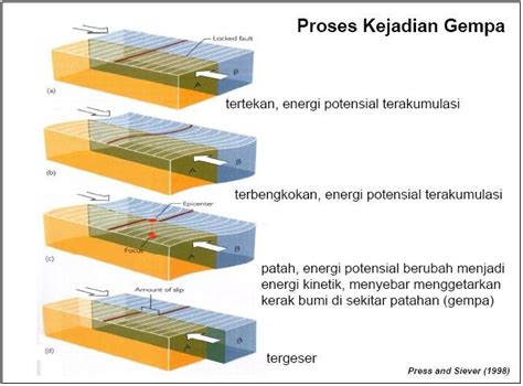 Bagaimana Proses Terjadinya Gempa Bumi