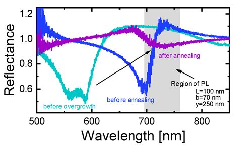 Photonics Free Full Text Influence Of Gold Nanoantennas On The