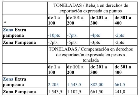 Cómo Será El Programa De Compensaciones Y Estímulos Para Pequeños Y Medianos Productores De Soja