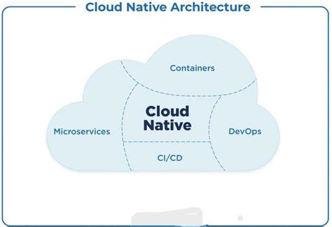 Cloud Native Architecture Geeksforgeeks