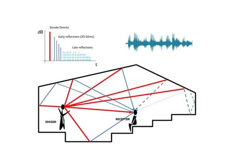 Clase Tiempo De Reverberacion En Zonas Cerradas Ppt Descarga Gratuita