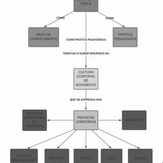 Concepção de Educação Física Download Scientific Diagram