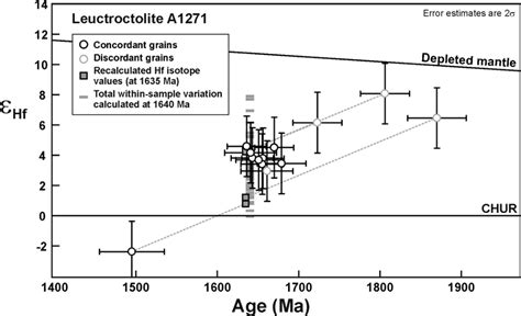 Coupled U Pb Hf Data For The Ahvenisto Leucotroctolite A Pb