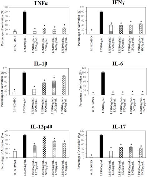 Effect Of C Nutans Extracts On Cytokines In Raw 2647 Cells Cells