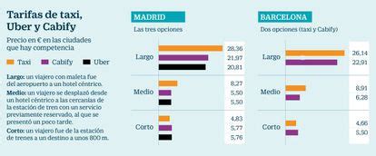 Uber Y Cabify Ganan La Batalla Del Precio Al Taxi Solo En Largos