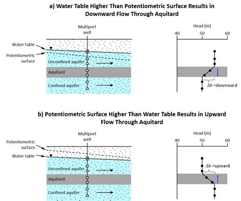 Aquifer Diagram Aquitard