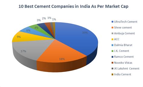 10 Best Cement Companies In India 2024 Top 10 Best Cement In India