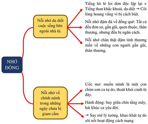 Nhớ Đồng Tố Hữu Nội Dung Nghệ Thuật Phân Tích Bài Thơ