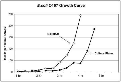 Growth Curve Of E Coli O As Measured By Rapid B Real Time And