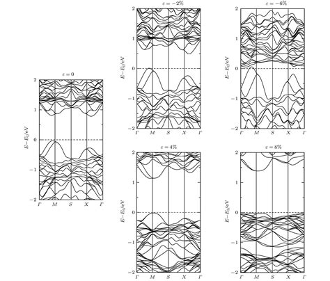 Effect Of Biaxial Strain On The Gas Sensing Of Monolayer Gese