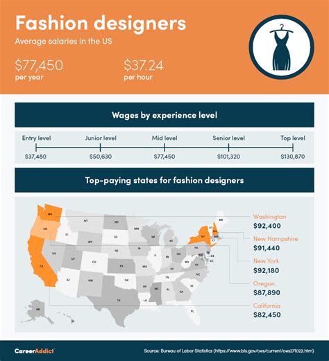 Infographic Designer Salary