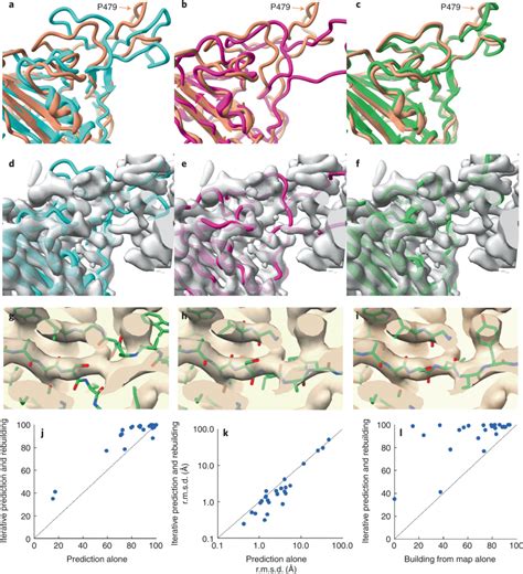 Synergistic Protein Modeling Using Alphafold And Density Maps Improves