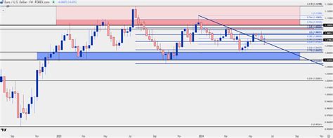 Us Dollar Tanks On Cpi Bounces On Fomc Eur Usd Tug Of War