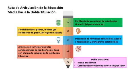 Programa de Articulación de la Educación Media SENA Secretaría de