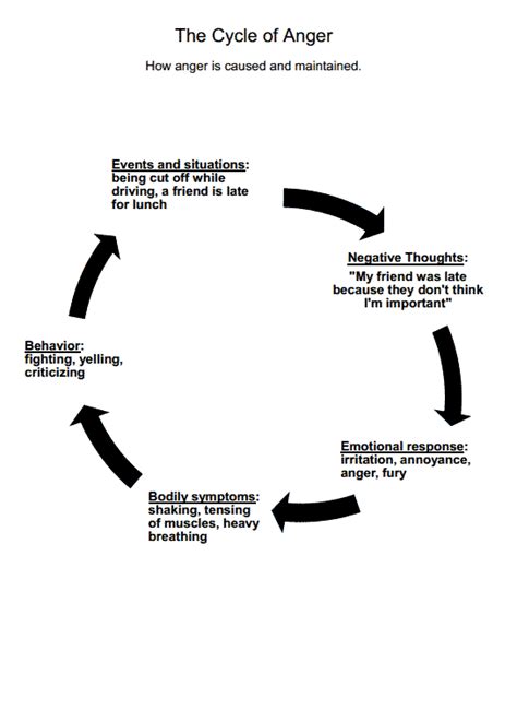 Anger Cycle Therapist Aid