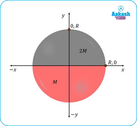 Centre Of Mass Of Solid Sphere And Hollow Hemisphere Physics Aakash Byjus Aesl