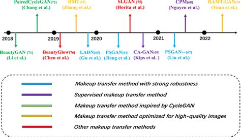 Makeup Timeline Saubhaya Makeup