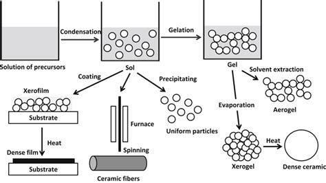 1 Illustration of a sol-gel process and a variety of sol-gel derived ...