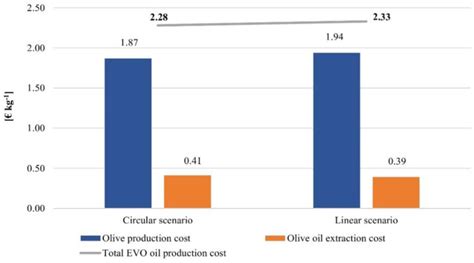 Figure 3 From Life Cycle And Circularity Metrics To Measure The