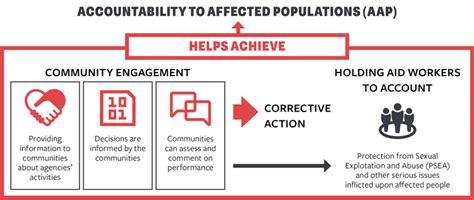 Accountability To Affected Populations Humanitarian Practice Network