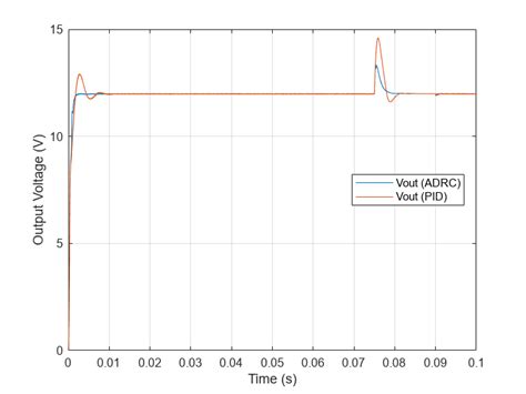 Design Active Disturbance Rejection Control For Boost Converter