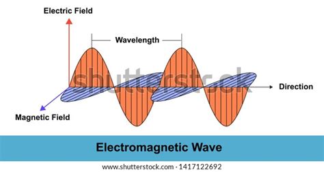 Electromagnetic Wave Diagram