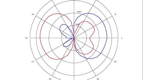 Spiral Antenna Pattern