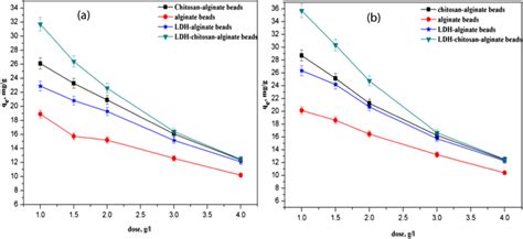 The Effect Of Adsorbent Dose On The Adsorption Capacity Of A Cd B