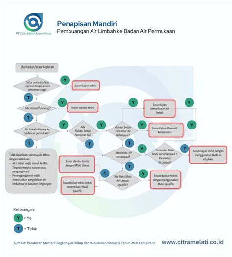 Panduan Lengkap Penyusunan Kajian Kompensasi Air Limbah Pt Citra