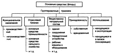 9.2. Виды стоимостных оценок основных средств