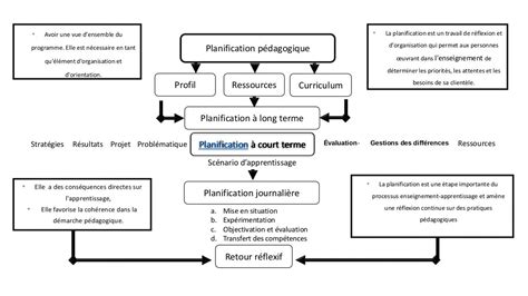 La Planification D Une Le On
