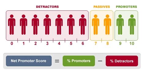 Net Promoter Score Nps Messen Berechnen Optimieren