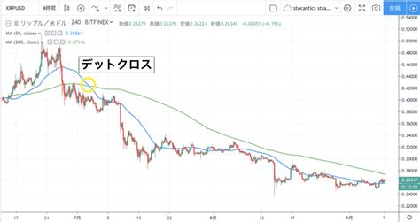 仮想通貨はどのようなテクニカル分析が有効？プロが徹底解説！（基礎編） サステナビリティ×ブロックチェーン情報メディア【hedge